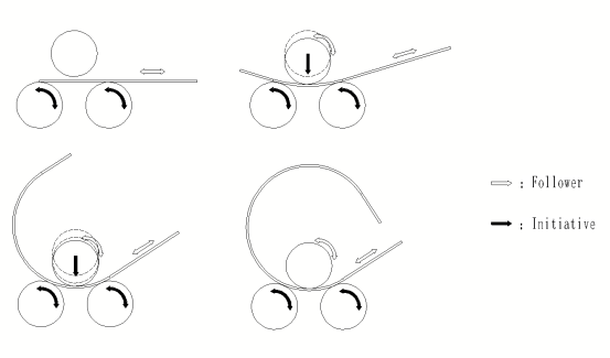 Figure 1 three-roll movement